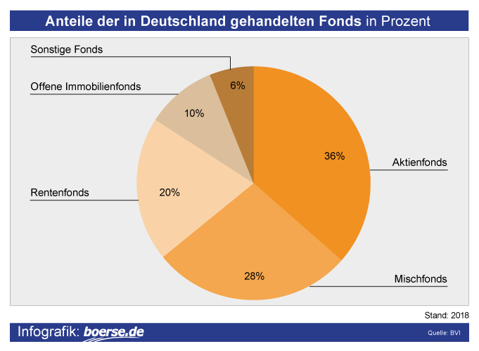 Grafik: Deutscher Fondsmarkt